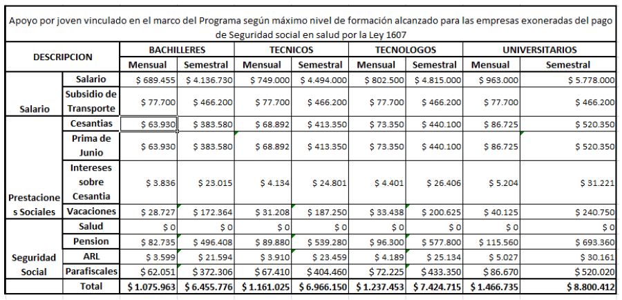 Tabla 1 40.000 Primeros Empleos