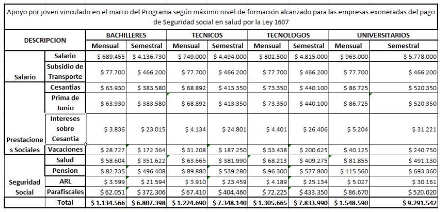 Tabla 2 40.000 Primeros Empleos